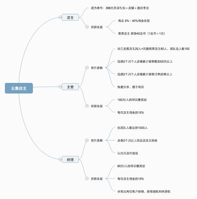 聊聊那些“自用省钱,分享赚钱”的社交电商-第3张图片-90博客网 聊聊那些“自用省钱,分享赚钱”的社交电商-第3张图片-90博客网