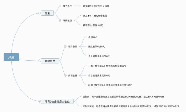 聊聊那些“自用省钱,分享赚钱”的社交电商-第4张图片-90博客网 聊聊那些“自用省钱,分享赚钱”的社交电商-第4张图片-90博客网