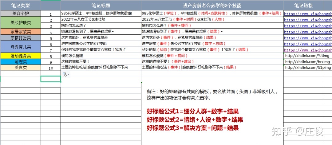 拆解4500篇小红书爆文后,发现了这8条规律-第1张图片-90博客网 拆解4500篇小红书爆文后,发现了这8条规律-第1张图片-90博客网
