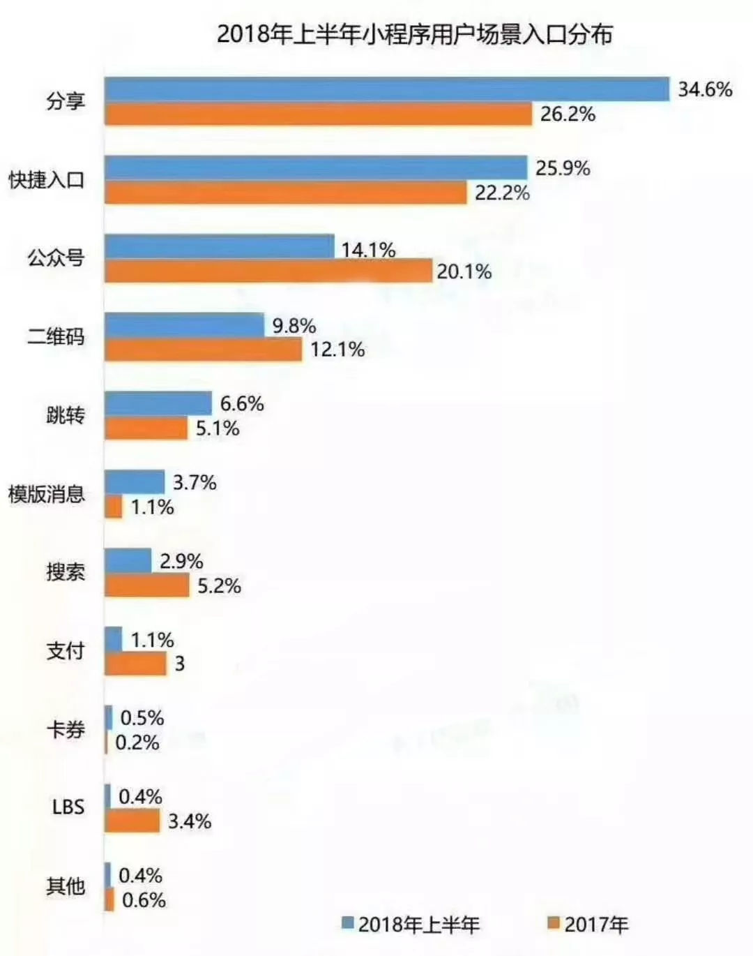 小程序运营推广的方式都有哪些?-第3张图片-90博客网 小程序运营推广的方式都有哪些?-第3张图片-90博客网