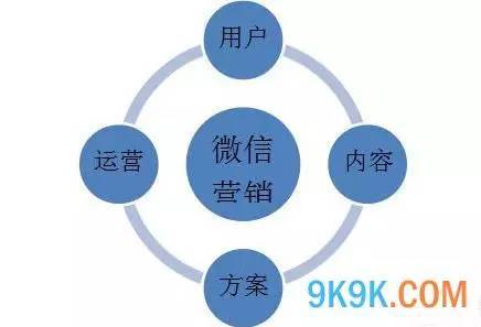如何从四个方面做好微信营销？-第1张图片-90博客网