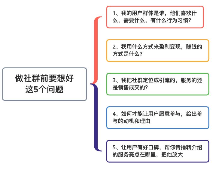 如何进行微信社群运营?-第1张图片-90博客网 如何进行微信社群运营?-第1张图片-90博客网