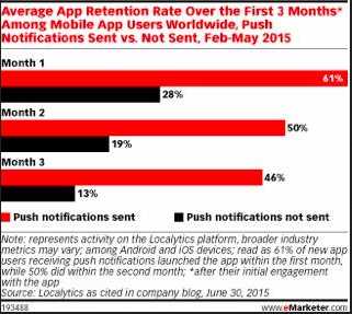 消息推送（push）对app运营的影响有哪些？-第2张图片-90博客网