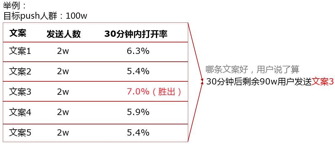 消息推送（push）对app运营的影响有哪些？-第16张图片-90博客网