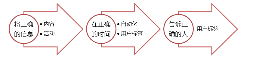 消息推送（push）对app运营的影响有哪些？-第17张图片-90博客网