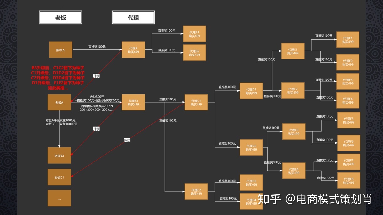营销卖货的二二裂变模式——链动模式-第3张图片-90博客网