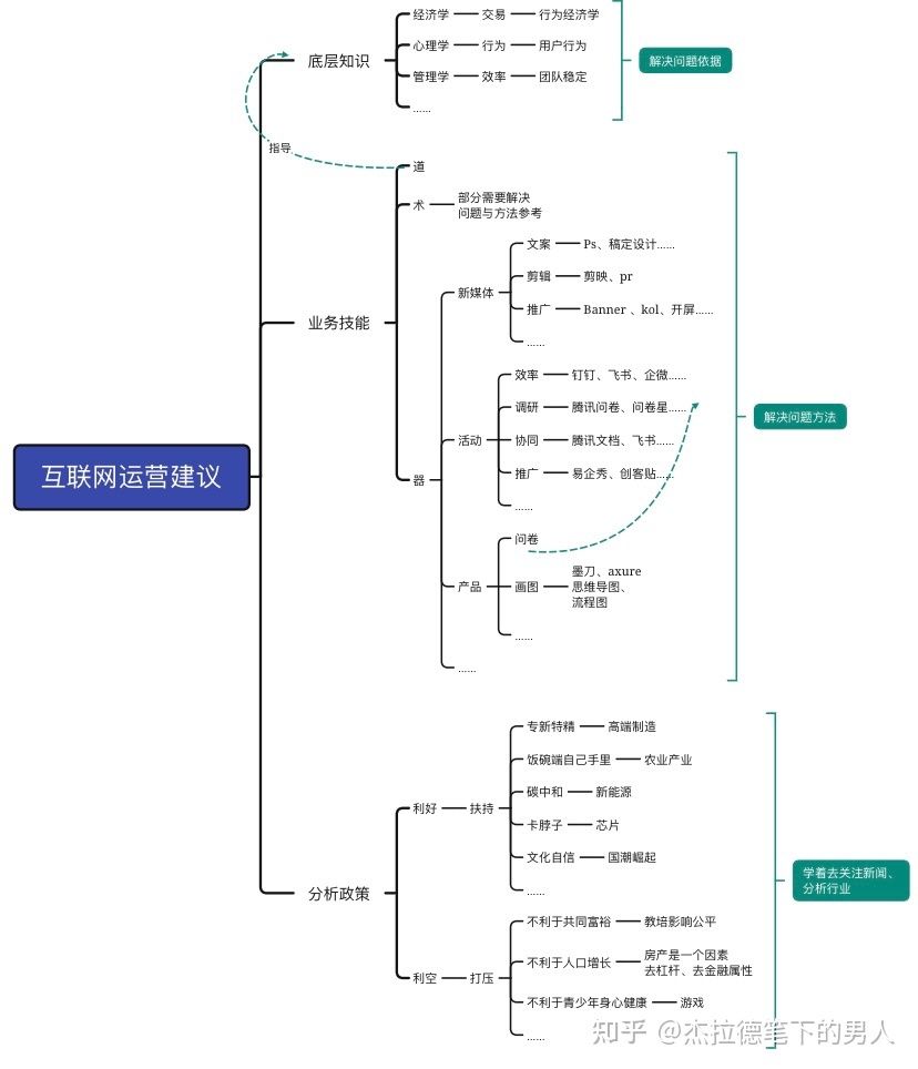 对想从事互联网运营的新人3个建议-第1张图片-90博客网 对想从事互联网运营的新人3个建议-第1张图片-90博客网