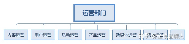 市场部、运营部、品牌部,别傻傻分不清楚!-第5张图片-90博客网 市场部、运营部、品牌部,别傻傻分不清楚!-第5张图片-90博客网