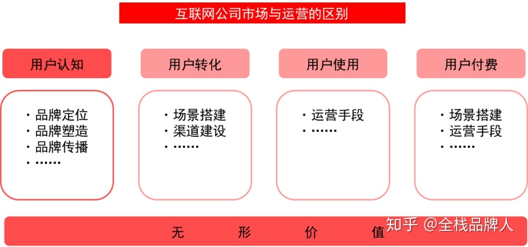 市场部、运营部、品牌部,别傻傻分不清楚!-第6张图片-90博客网 市场部、运营部、品牌部,别傻傻分不清楚!-第6张图片-90博客网