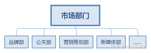 市场部、运营部、品牌部,别傻傻分不清楚!-第4张图片-90博客网 市场部、运营部、品牌部,别傻傻分不清楚!-第4张图片-90博客网