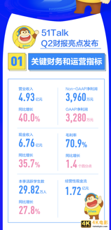51Talk发布2020 Q2财报：连续三个季度实现盈利-第1张图片-90博客网