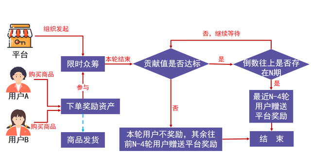 社交电商的营销模式：众筹模式为何如此火爆-第2张图片-90博客网