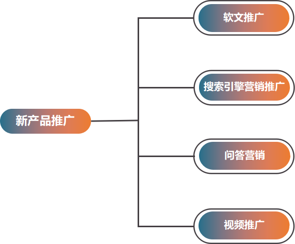 怎样推广一个新产品?以下几种方法很重要!-第1张图片-90博客网 怎样推广一个新产品?以下几种方法很重要!-第1张图片-90博客网