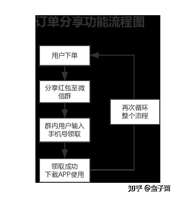 APP拉新活动：如何利用有效形式，快速实现拉新-第4张图片-90博客网