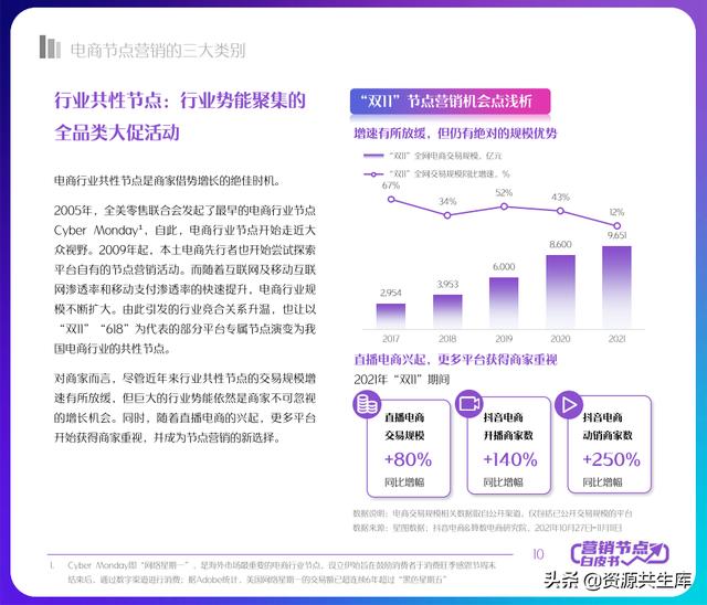 2022年抖音电商营销白皮书（全年营销日历+营销大促活动规划）-第10张图片-90博客网