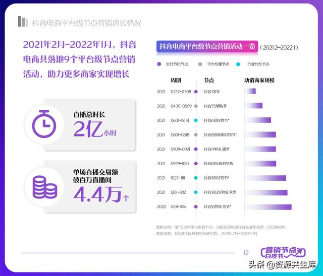 2022年抖音电商营销白皮书（全年营销日历+营销大促活动规划）-第12张图片-90博客网