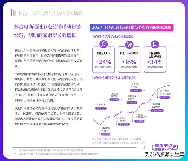 2022年抖音电商营销白皮书（全年营销日历+营销大促活动规划）-第13张图片-90博客网