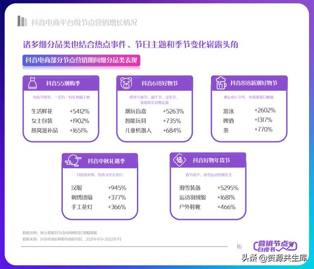 2022年抖音电商营销白皮书（全年营销日历+营销大促活动规划）-第16张图片-90博客网