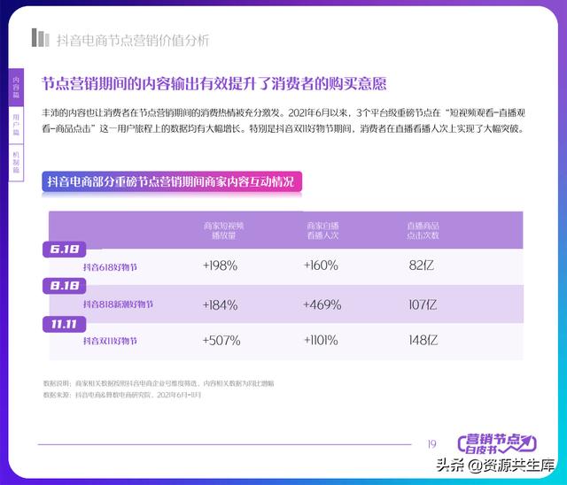 2022年抖音电商营销白皮书（全年营销日历+营销大促活动规划）-第19张图片-90博客网