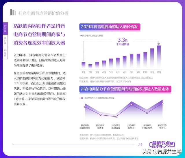 2022年抖音电商营销白皮书（全年营销日历+营销大促活动规划）-第24张图片-90博客网