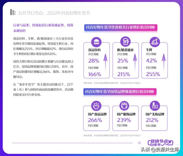 2022年抖音电商营销白皮书（全年营销日历+营销大促活动规划）-第41张图片-90博客网