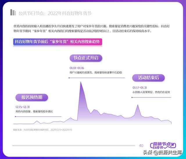 2022年抖音电商营销白皮书（全年营销日历+营销大促活动规划）-第40张图片-90博客网
