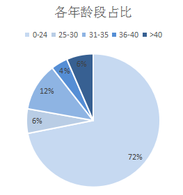 短视频APP运营竞品分析-第3张图片-90博客网 短视频APP运营竞品分析-第3张图片-90博客网