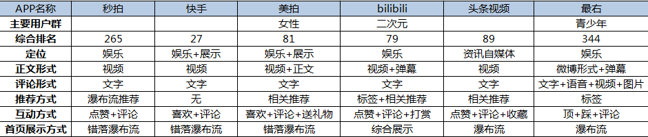 短视频APP运营竞品分析-第1张图片-90博客网