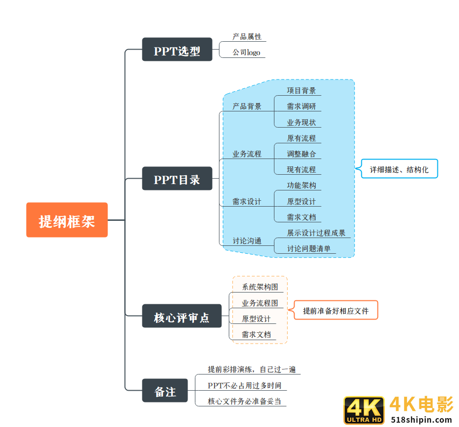 重磅推荐：对标产品总监，手把手教你编写《评审提纲》-第2张图片-90博客网