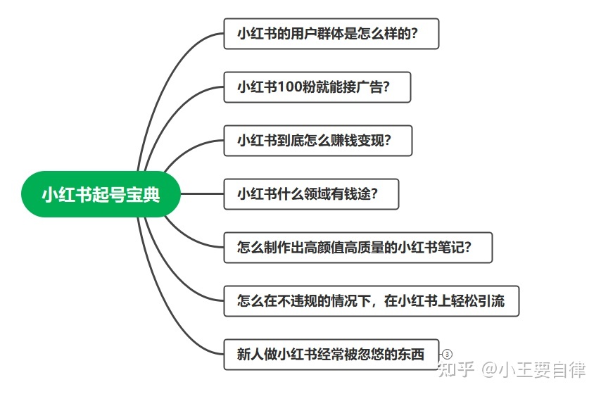 《小红书起号宝典》5000字顶级干货 关于运营小红书你想 ...-第1张图片-90博客网