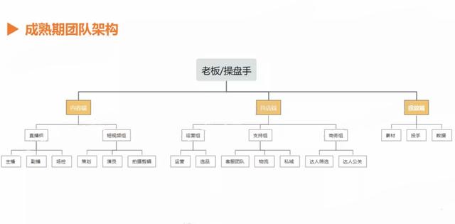如何从0-1搭建抖音电商团队？（讲透全流程+落地细节）-第3张图片-90博客网