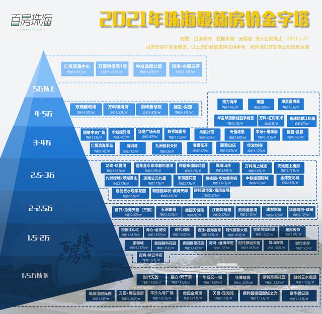 10个板块PK！珠海房价金字塔排名出炉，77盘最新房价地图-第1张图片-90博客网