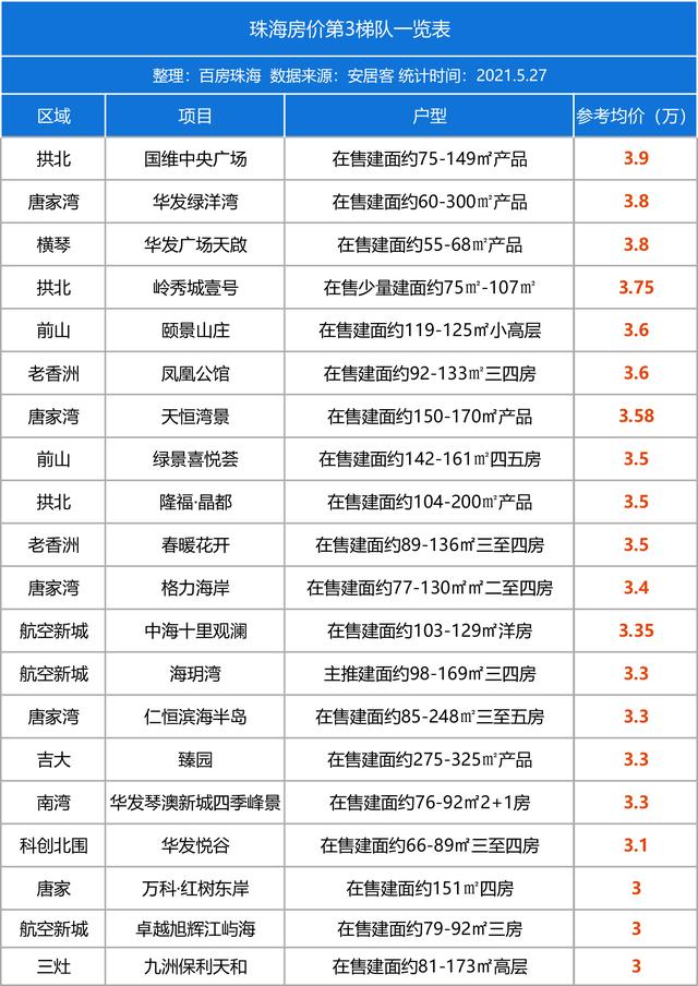 10个板块PK！珠海房价金字塔排名出炉，77盘最新房价地图-第8张图片-90博客网