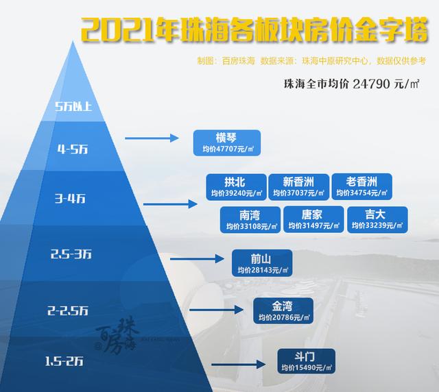 10个板块PK！珠海房价金字塔排名出炉，77盘最新房价地图-第2张图片-90博客网