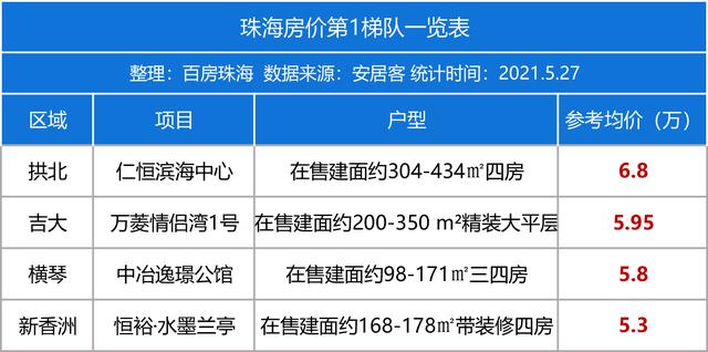 10个板块PK！珠海房价金字塔排名出炉，77盘最新房价地图-第4张图片-90博客网