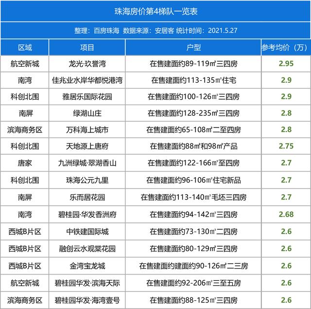 10个板块PK！珠海房价金字塔排名出炉，77盘最新房价地图-第12张图片-90博客网
