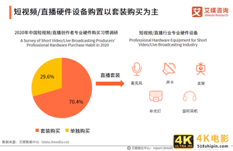中国短视频/直播声卡设备领域应用发展白皮书-第10张图片-90博客网