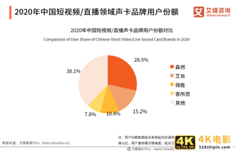 中国短视频/直播声卡设备领域应用发展白皮书-第18张图片-90博客网