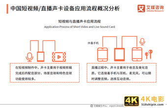 中国短视频/直播声卡设备领域应用发展白皮书-第15张图片-90博客网