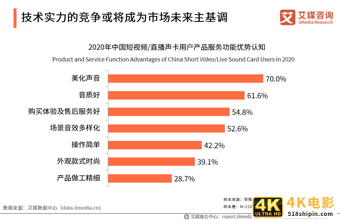 中国短视频/直播声卡设备领域应用发展白皮书-第14张图片-90博客网