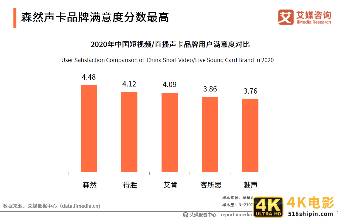 中国短视频/直播声卡设备领域应用发展白皮书-第19张图片-90博客网