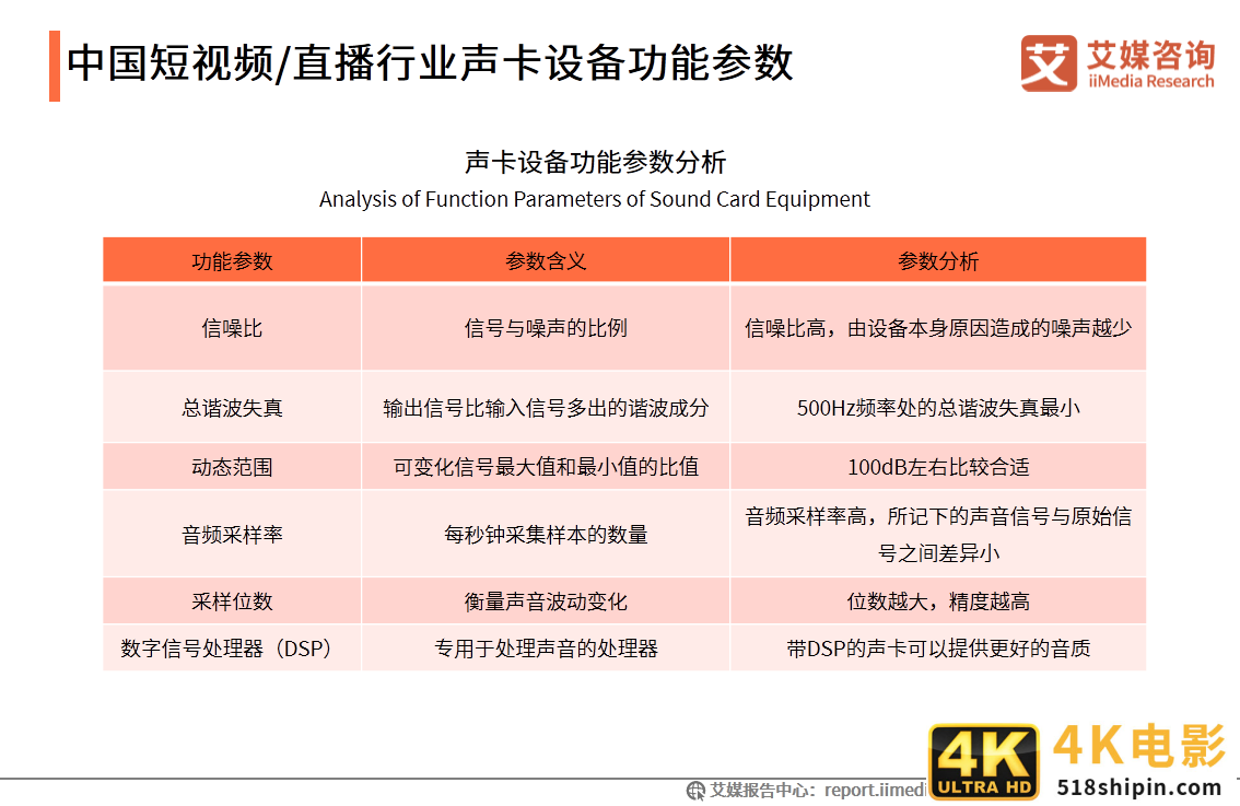 中国短视频/直播声卡设备领域应用发展白皮书-第21张图片-90博客网