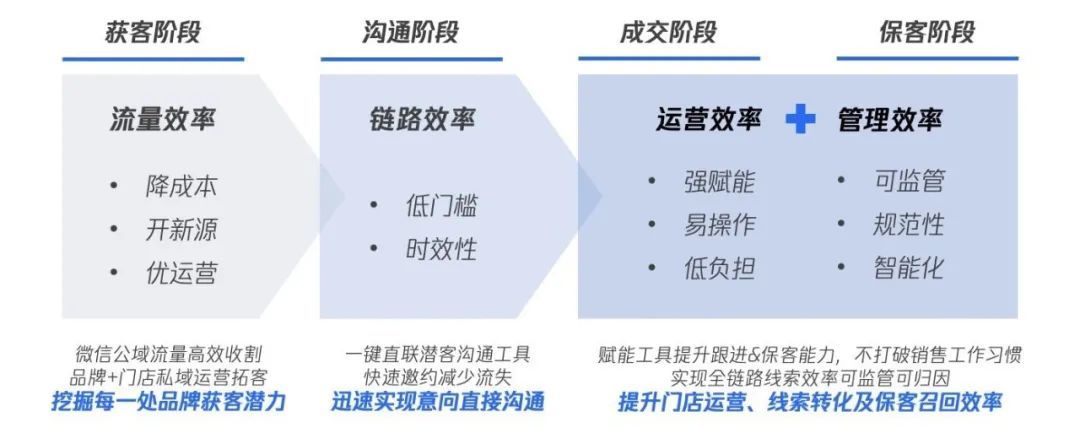 汽车销售告别线索时代？-第7张图片-90博客网