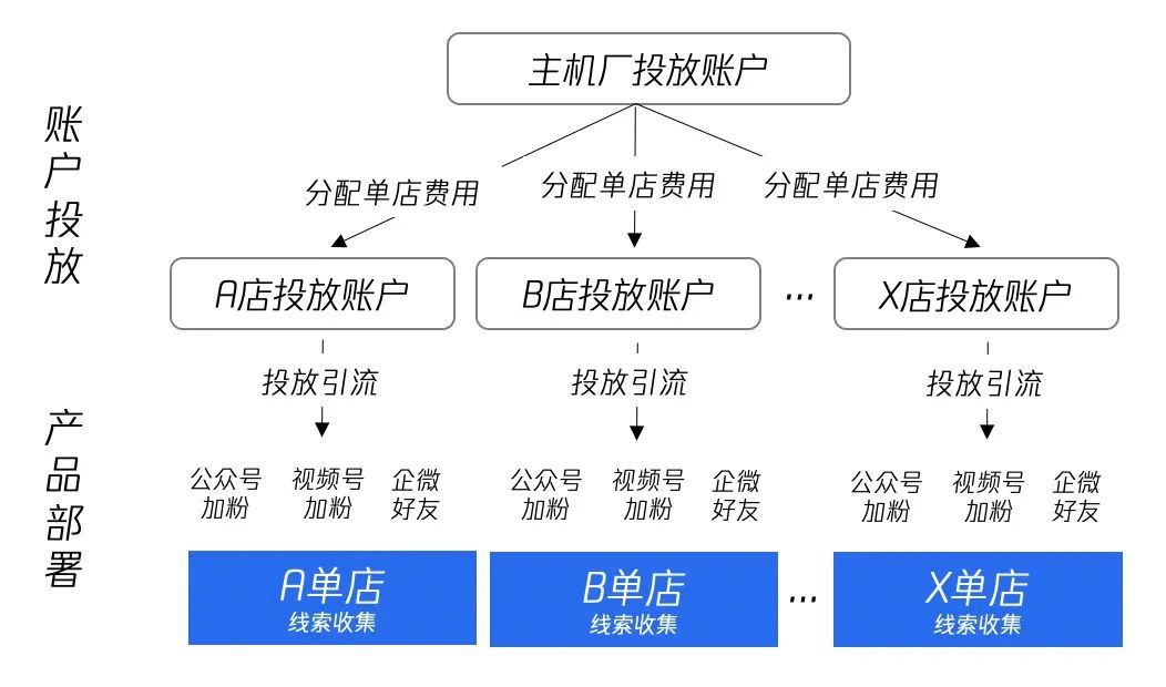 汽车销售告别线索时代？-第9张图片-90博客网