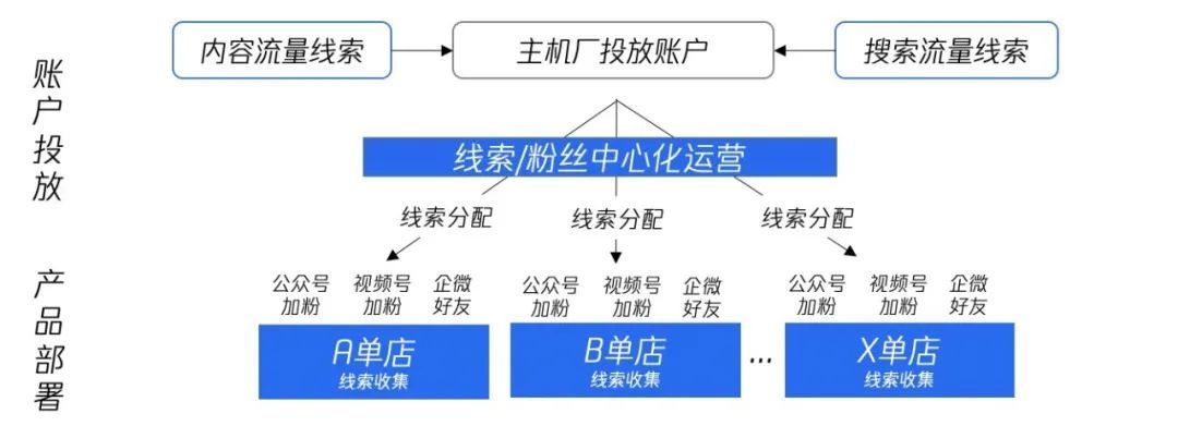 汽车销售告别线索时代？-第8张图片-90博客网