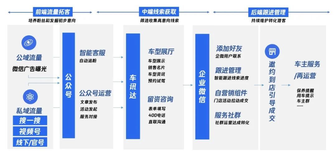 汽车销售告别线索时代？-第4张图片-90博客网