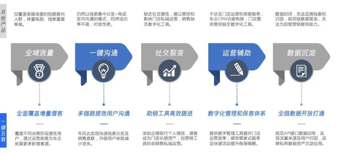 汽车销售告别线索时代？-第5张图片-90博客网
