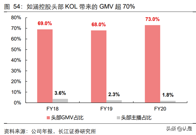 内容电商行业专题研究：新渠道，新机遇，新动能-第10张图片-90博客网