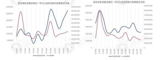 新消费品牌KOL营销的六大成功定律-第5张图片-90博客网