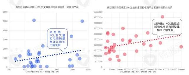 新消费品牌KOL营销的六大成功定律-第4张图片-90博客网
